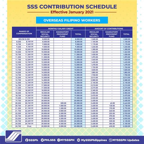 SSS: Hiking pension again next year will cut fund life to 2026.